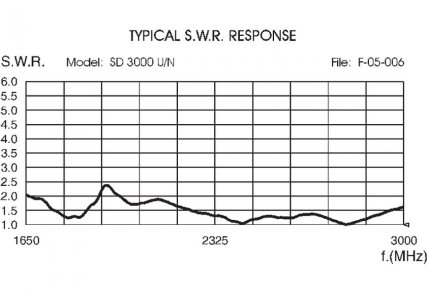 Sirio SD 3000 N Discone-Antenne